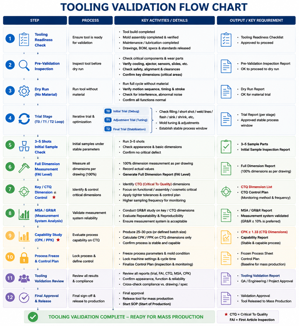 1782974506141564.png Tooling Validation Flowchart.png